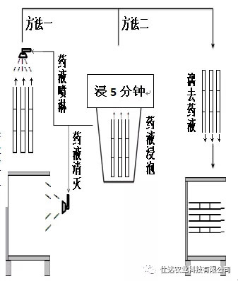 防治蜂螨