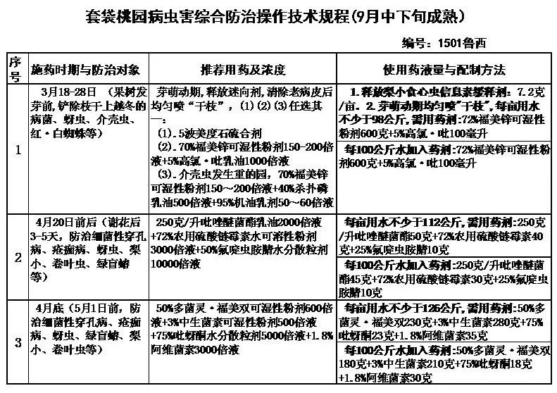 果树病害防治技术